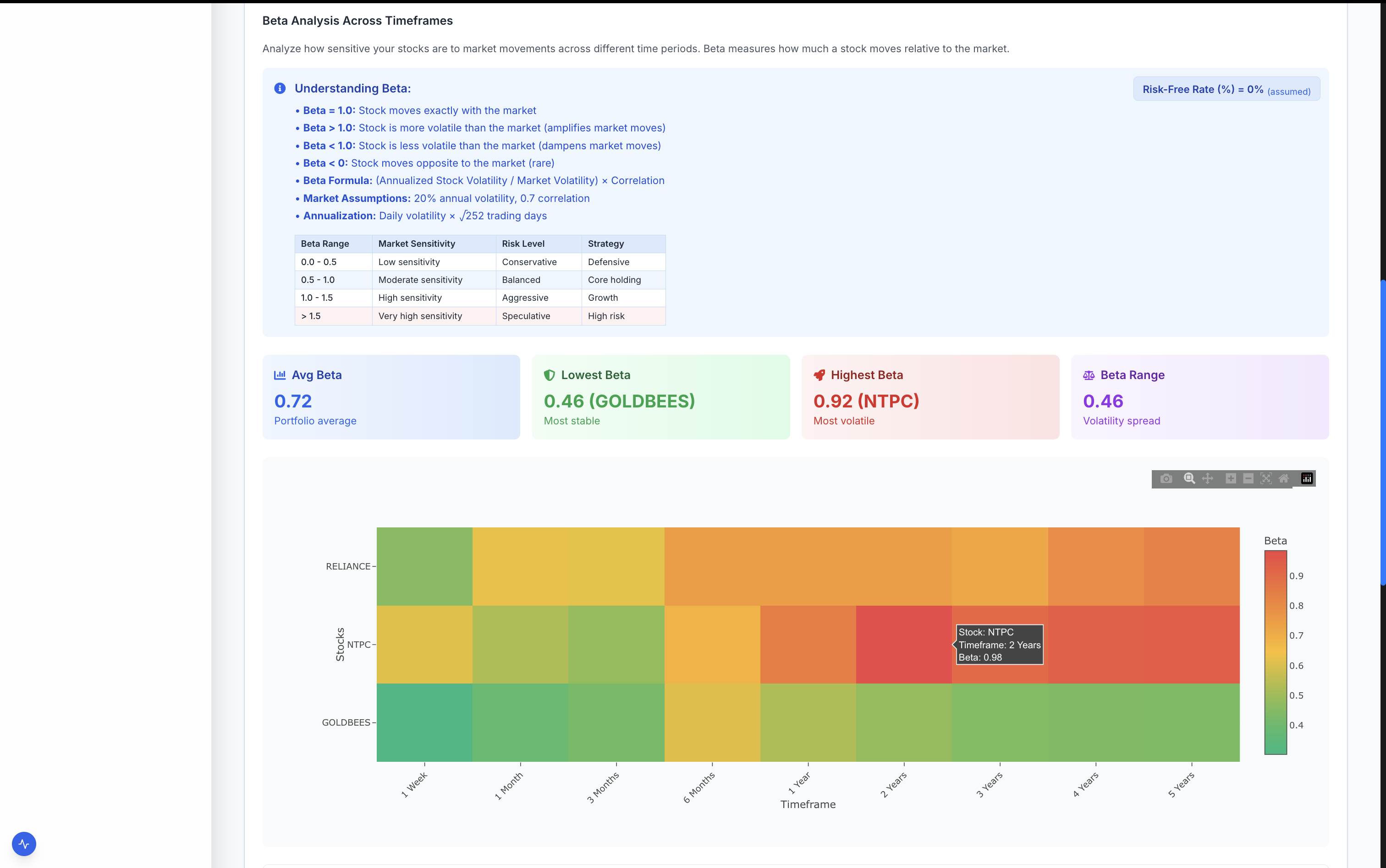 Beta Analysis